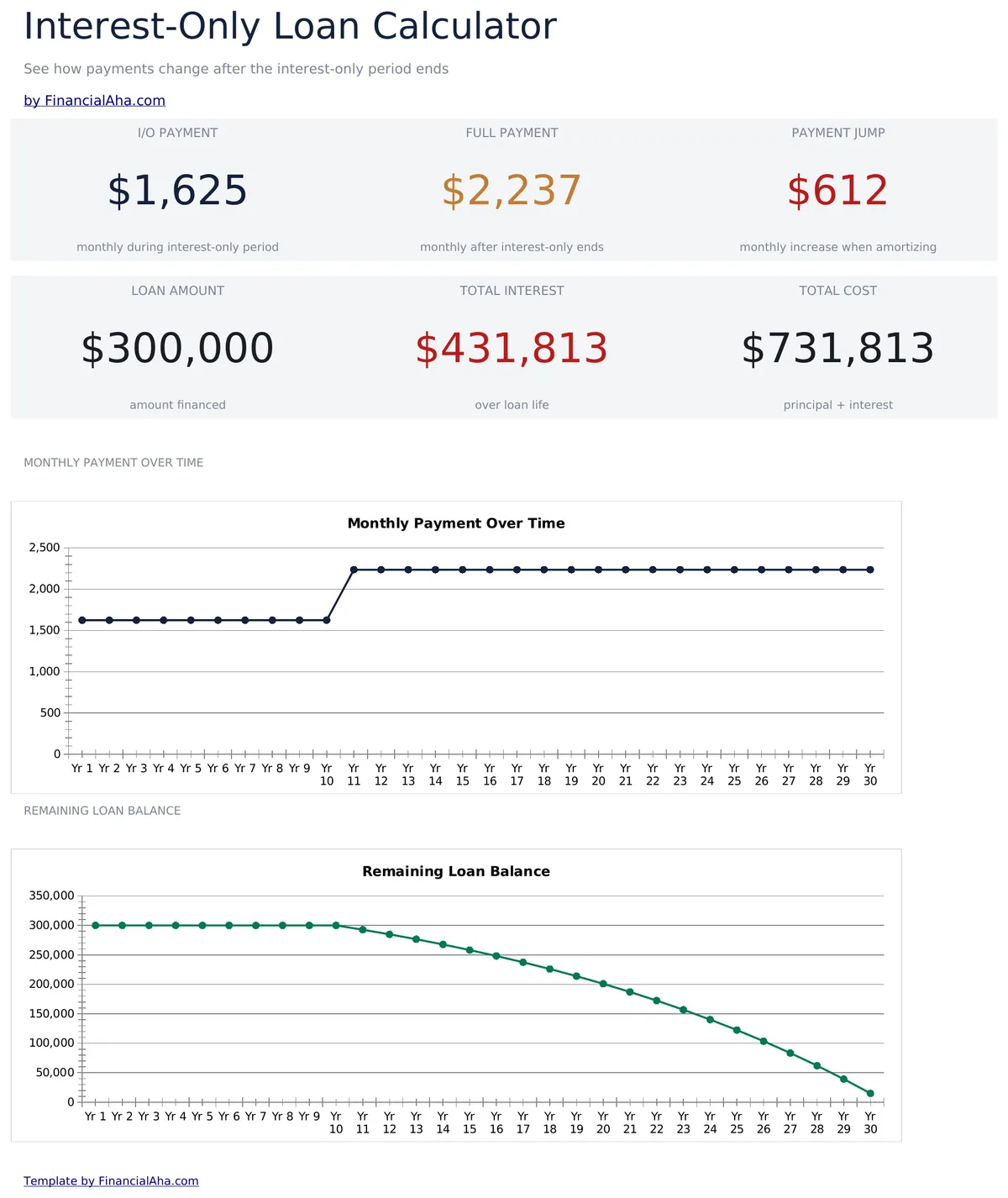 Interest Only Loan Calculator Essentials