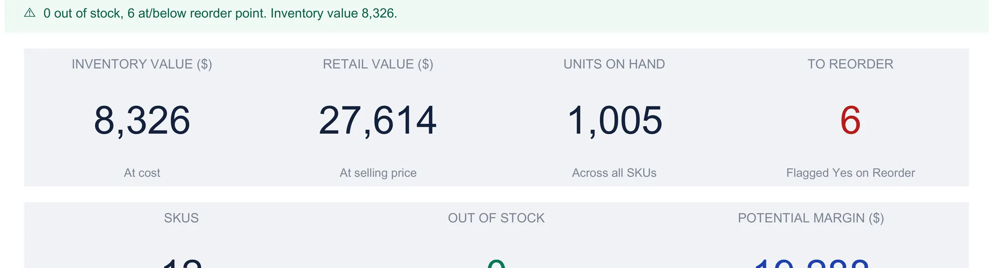 Inventory dashboard status banner above KPI tiles reading inventory value 8,326 at cost, retail value 27,614, 1,005 units on hand, and 6 to reorder, with the second row of labels for SKUs, out of stock, and potential margin at the bottom edge of the crop.