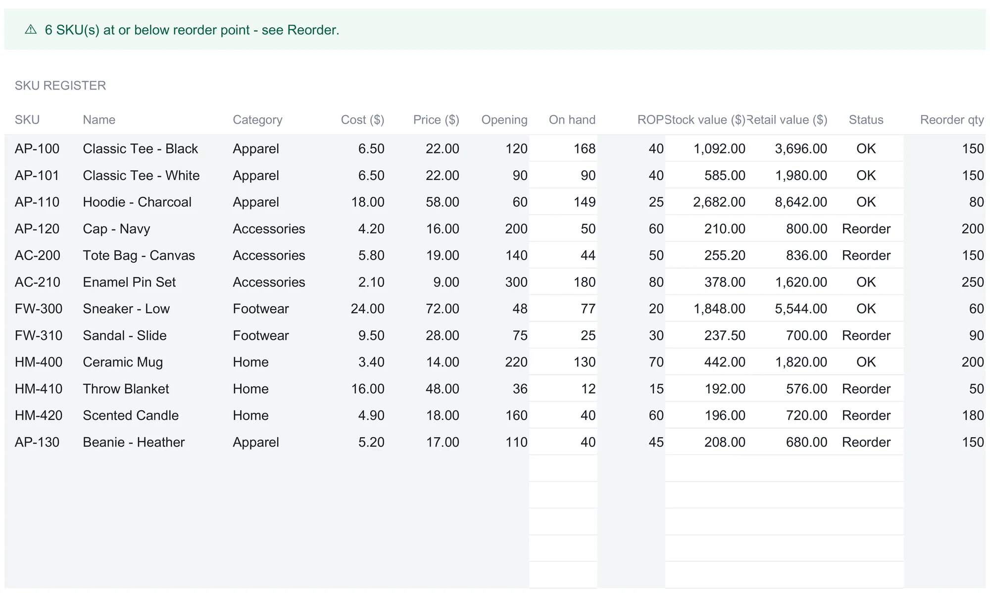 Inventory SKU register listing 12 items with columns for SKU, name, category, cost, price, opening, on hand, ROP, stock value, retail value, status, and reorder quantity; the ROP header sits tight against the stock value header, and several spare rows are blank below the last item.
