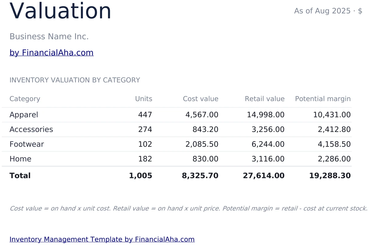 Inventory Valuation by Category