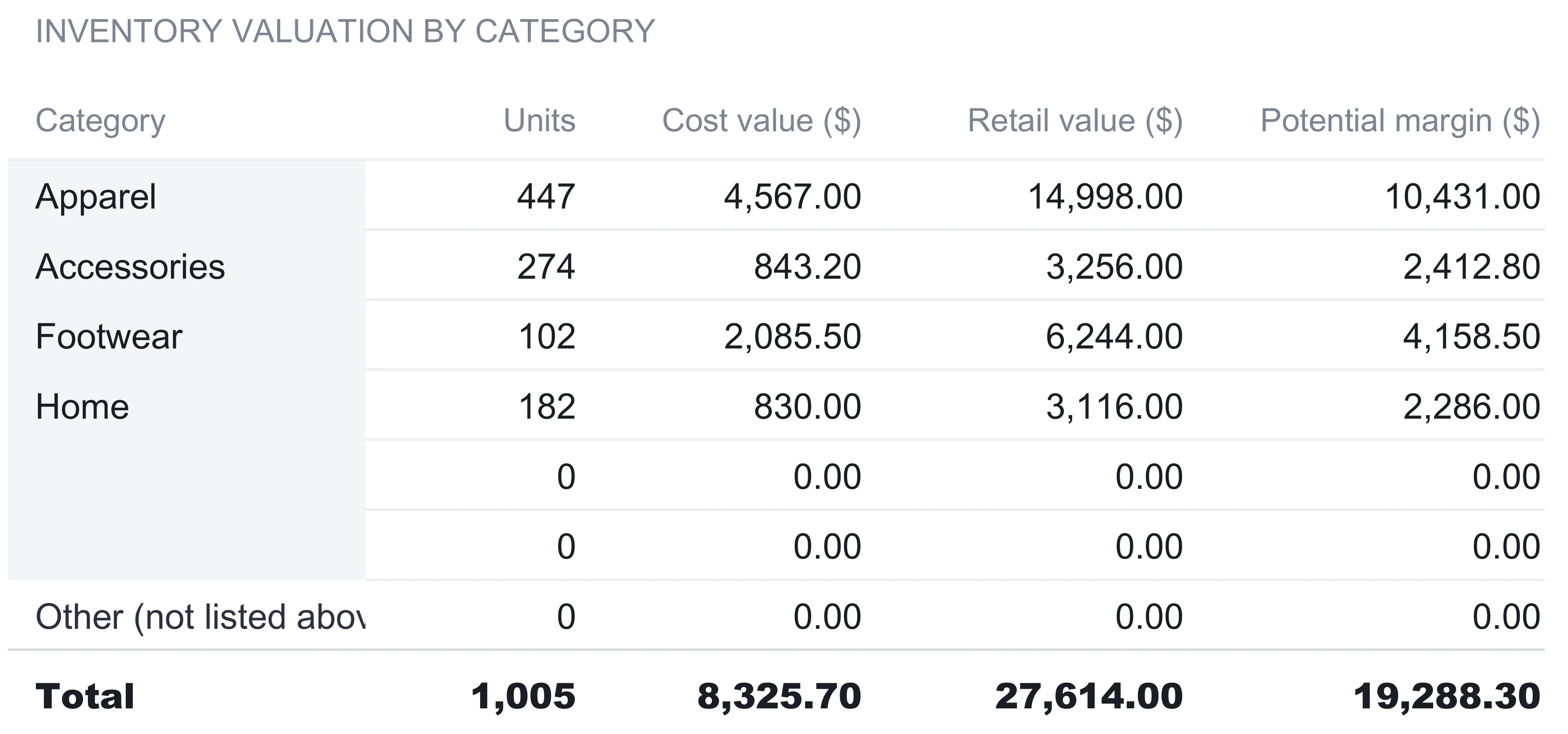 Inventory valuation by category table with rows for Apparel, Accessories, Footwear, and Home, then two blank category rows and an Other row, and a bold Total row reading 1,005 units, 8,325.70 cost value, 27,614.00 retail value, and 19,288.30 potential margin.