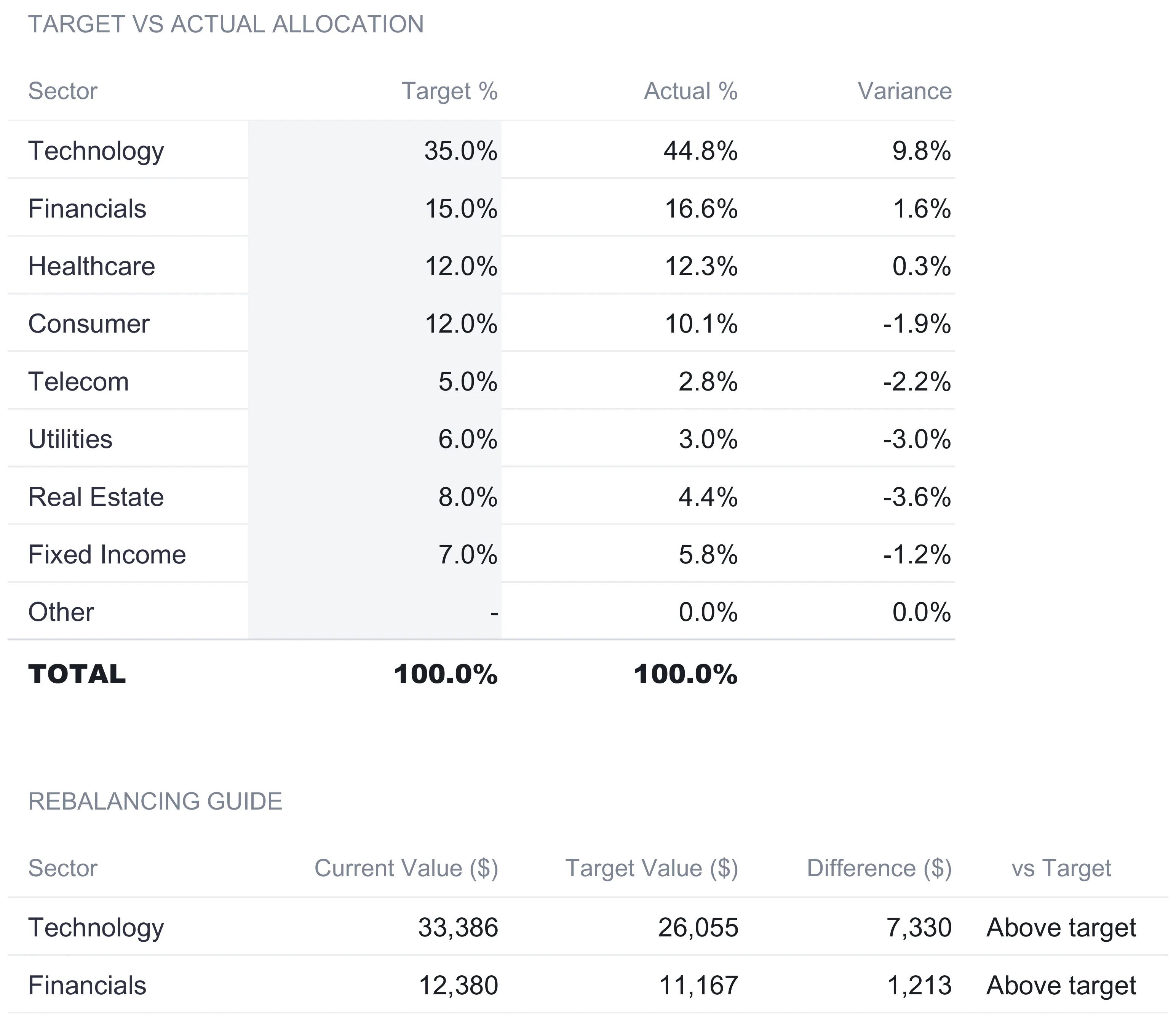 Investment Portfolio Tracker Allocation sheet showing a target versus actual allocation table for eight sectors with target, actual, and variance columns totalling 100 percent, above a rebalancing guide whose first two rows, Technology and Financials, show current value, target value, difference, and an Above target label.