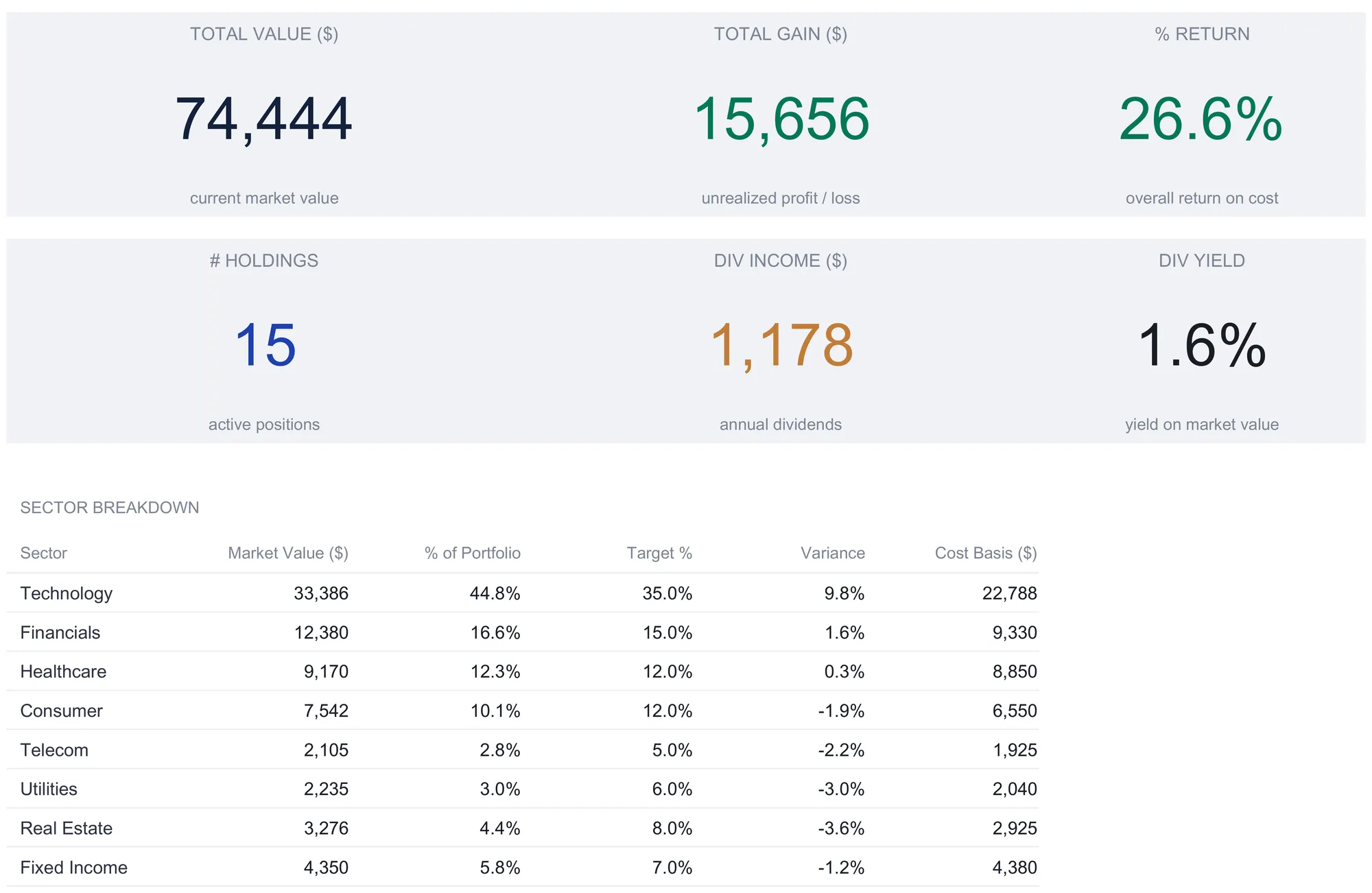 Investment portfolio dashboard with six KPI tiles reading total value 74,444, total gain 15,656, 26.6% return, 15 holdings, 1,178 dividend income, and 1.6% yield, above a sector breakdown table listing eight sectors with market value, percent of portfolio, target percent, variance, and cost basis.