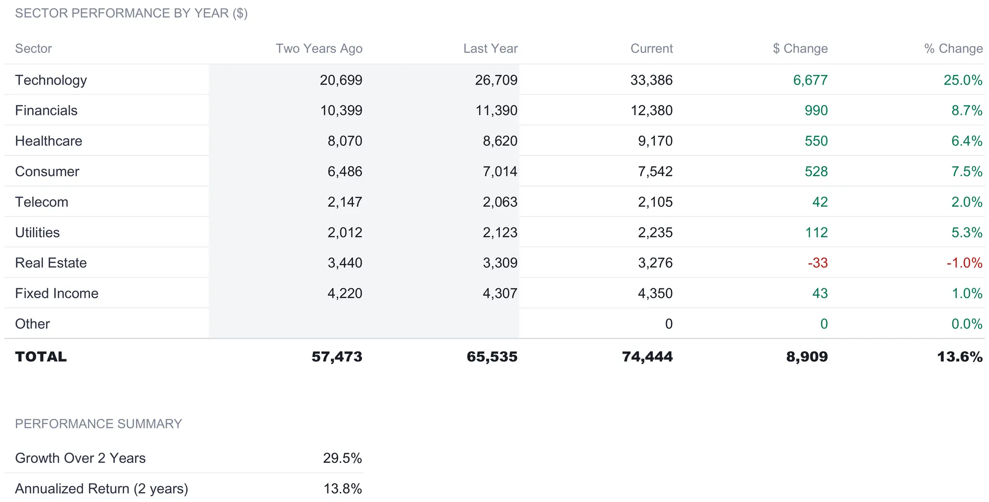 Investment Portfolio Tracker Performance sheet comparing eight sectors across two years ago, last year, and current columns with dollar and percent change, a total row rising from 57,473 to 65,535 to 74,444, and a performance summary showing 29.5 percent growth over two years and a 13.8 percent annualized return.