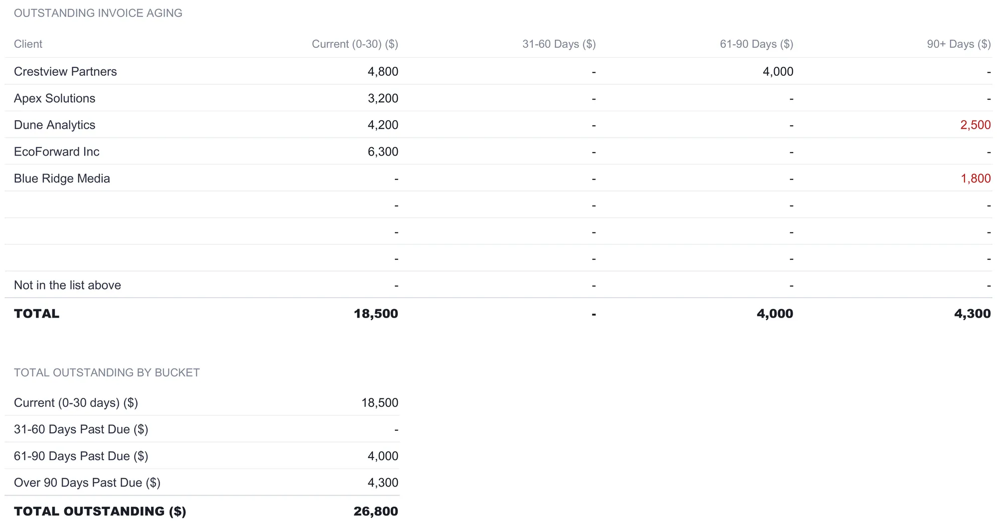 Invoice Tracker Ultimate Aging Report grouping unpaid balances by age with a row per client across Current, 31-60, 61-90, and 90-plus day buckets; Crestview 4,800 current and 4,000 in 61-90, Apex 3,200 current, Dune 4,200 current and 2,500 in 90-plus, EcoForward 6,300 current, Blue Ridge 1,800 in 90-plus, totals of 18,500 current, 4,000 in 61-90, and 4,300 in 90-plus, and a total outstanding of 26,800.