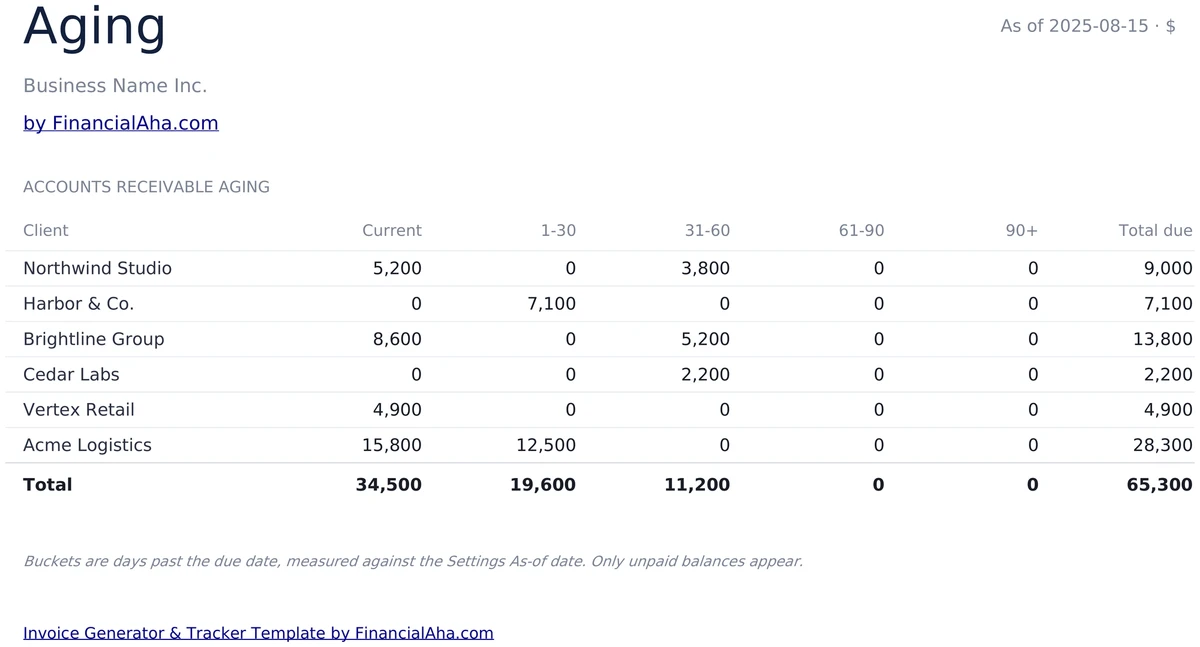 Accounts Receivable Aging by Client