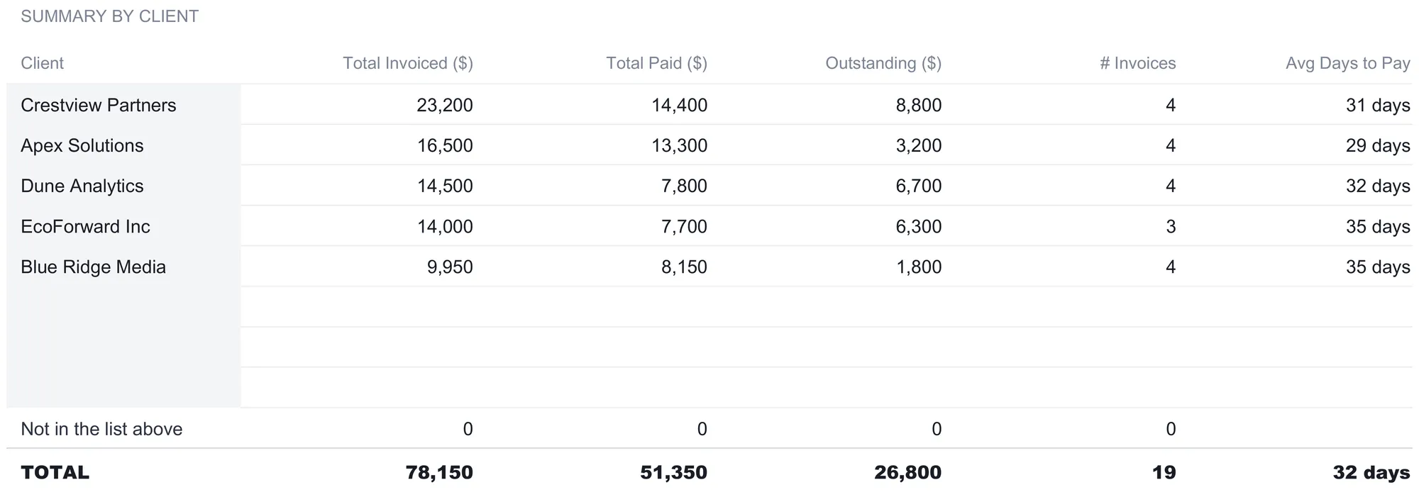 Invoice Tracker Ultimate Client Summary rolling the log up by customer, with total invoiced, total paid, outstanding, invoice count, and average days to pay per client: Crestview Partners 23,200, Apex Solutions 16,500, Dune Analytics 14,500, EcoForward Inc 14,000, and Blue Ridge Media 9,950, above a zero Not-in-the-list row and a total of 78,150 invoiced, 51,350 paid, and 26,800 outstanding across 19 invoices.