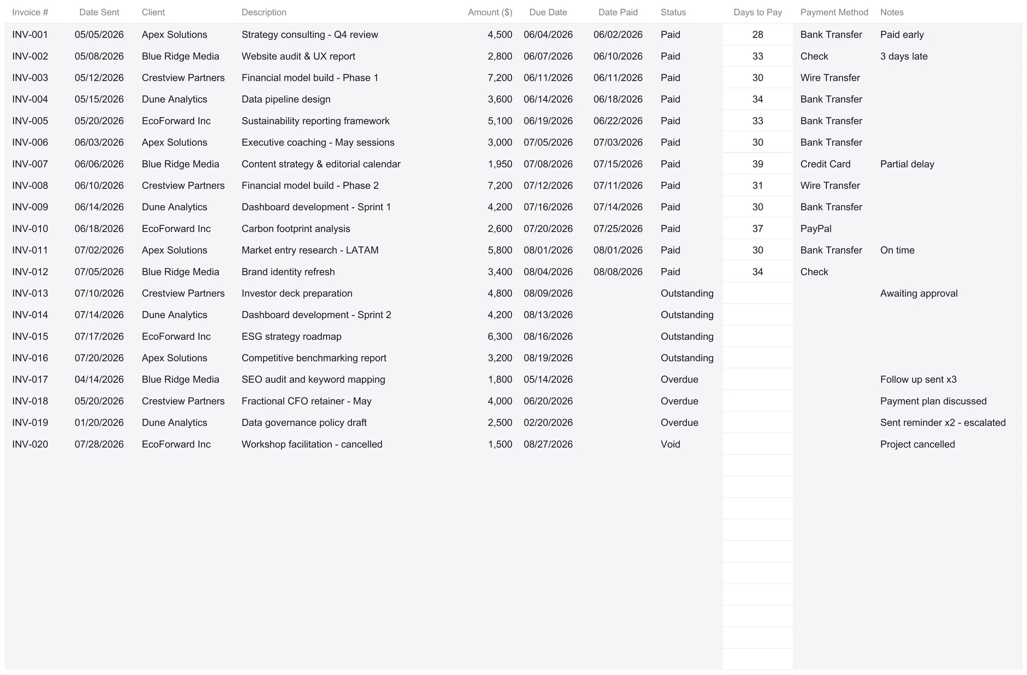 Invoice Tracker Ultimate Invoice Log listing twenty invoices INV-001 to INV-020 for five clients, with date sent, description, amount, due date, date paid, an automatic days-to-pay figure, a status of Paid, Outstanding, Overdue, or Void, payment method, and notes; twelve rows are Paid, four Outstanding, three Overdue, and one Void.
