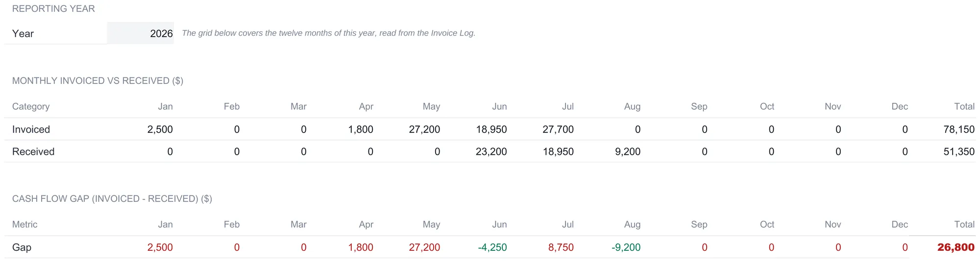 Invoice Tracker Ultimate Monthly Revenue grid for 2026 with an Invoiced row (May 27,200, June 18,950, July 27,700, totaling 78,150) above a Received row (June 23,200, July 18,950, August 9,200, totaling 51,350), and a Cash Flow Gap row showing the month-by-month difference and a total gap of 26,800.