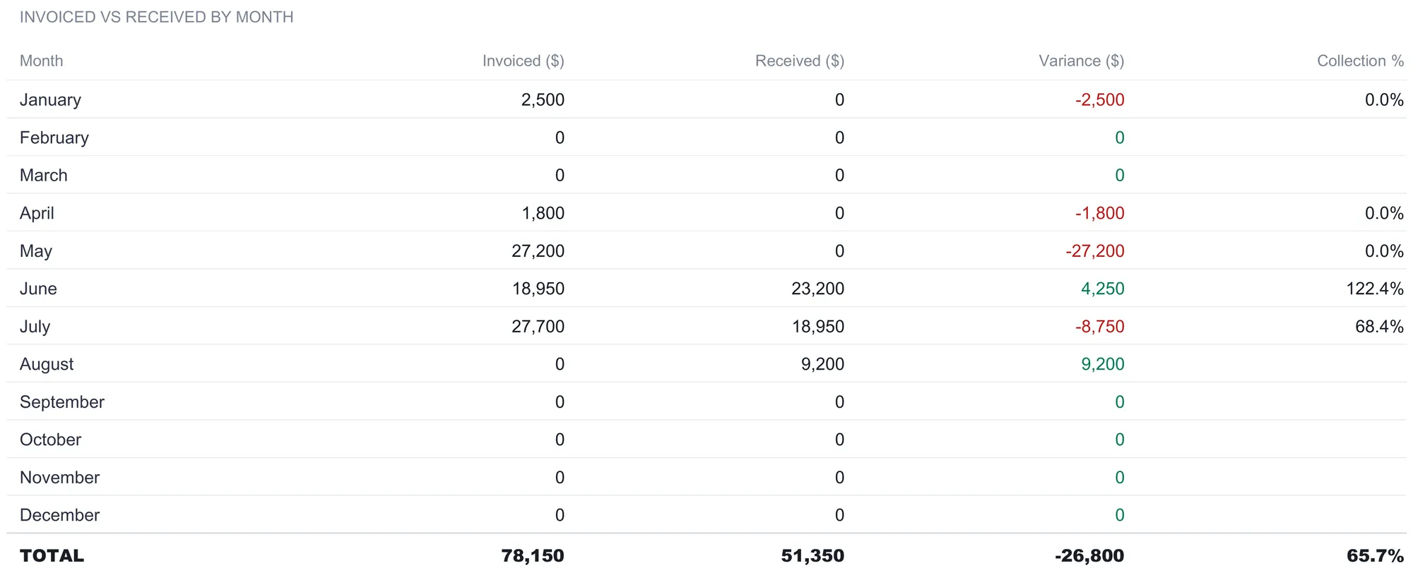 Invoice Tracker Ultimate Payment History sheet listing each month with invoiced, received, variance, and a collection rate: June 122.4 percent, July 68.4 percent, other active months at 0 percent while their invoices remain unpaid, and a total row of 78,150 invoiced, 51,350 received, a variance of minus 26,800, and a 65.7 percent collection rate.