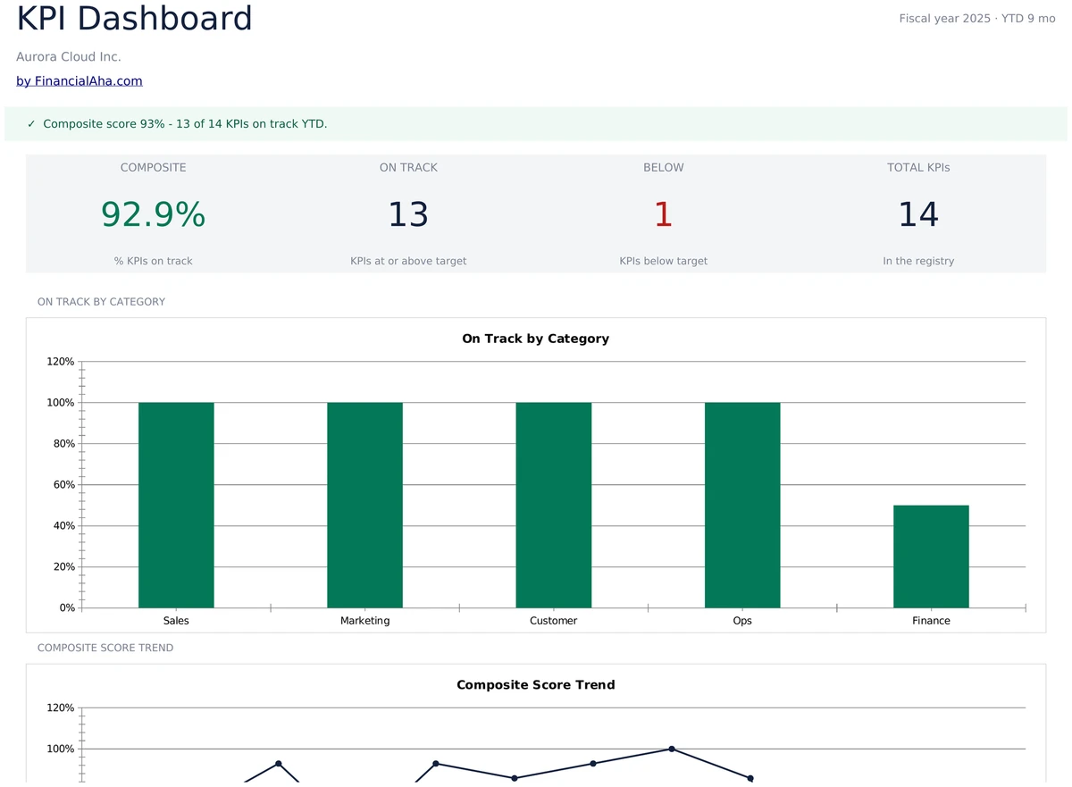 KPI Dashboard Scoreboard