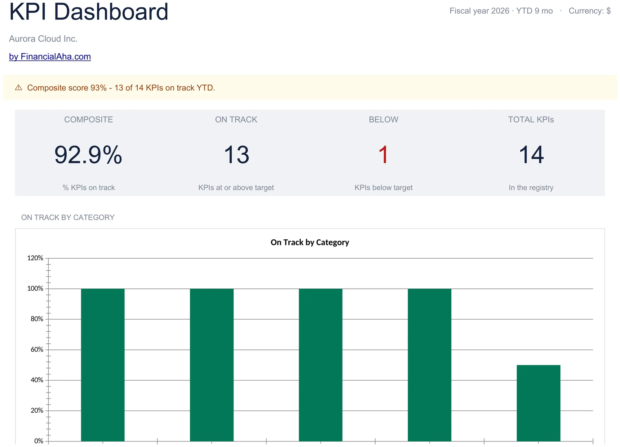 The KPI Dashboard: a composite score, on-track and below-target counts, on-track-by-category bars, and a composite score trend line.