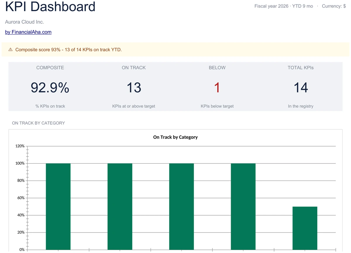 KPI Dashboard Scoreboard