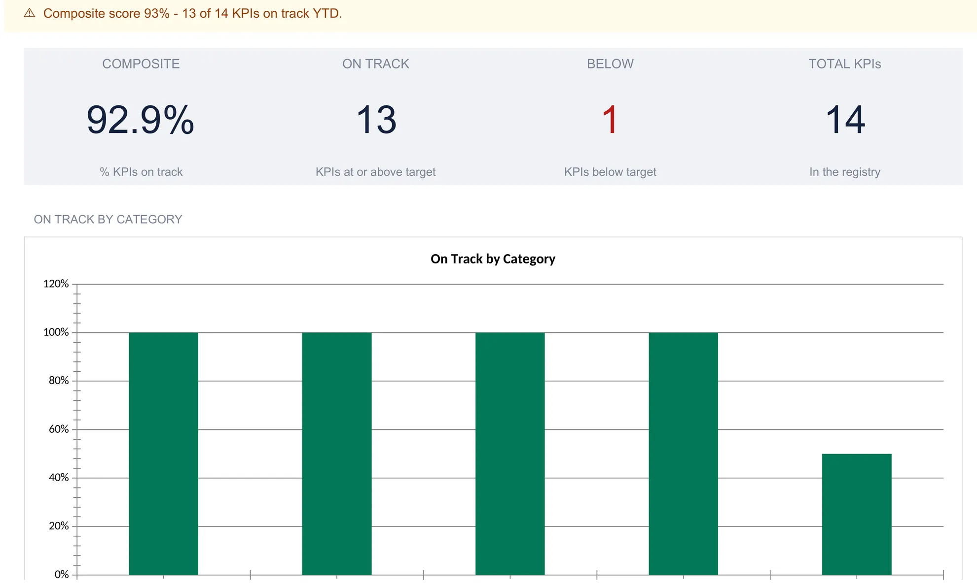 KPI dashboard header banner reading composite score 93 percent with 13 of 14 KPIs on track, four tiles showing composite 92.9 percent, 13 on track, 1 below, and 14 total KPIs, and a green bar chart titled On Track by Category with four bars at 100 percent and one at 50 percent; the category labels and the composite trend chart sit below the crop.