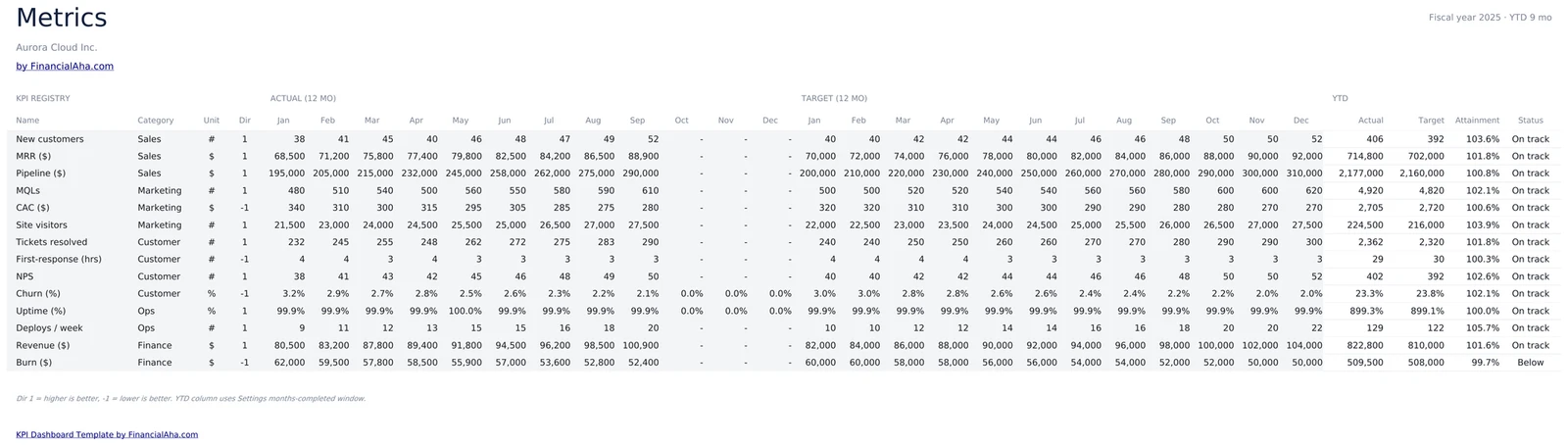 KPI Registry with Monthly Actuals and Targets