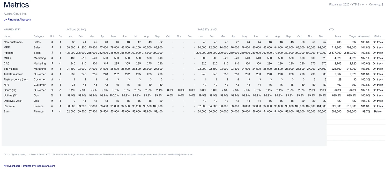 KPI Registry with Monthly Actuals and Targets