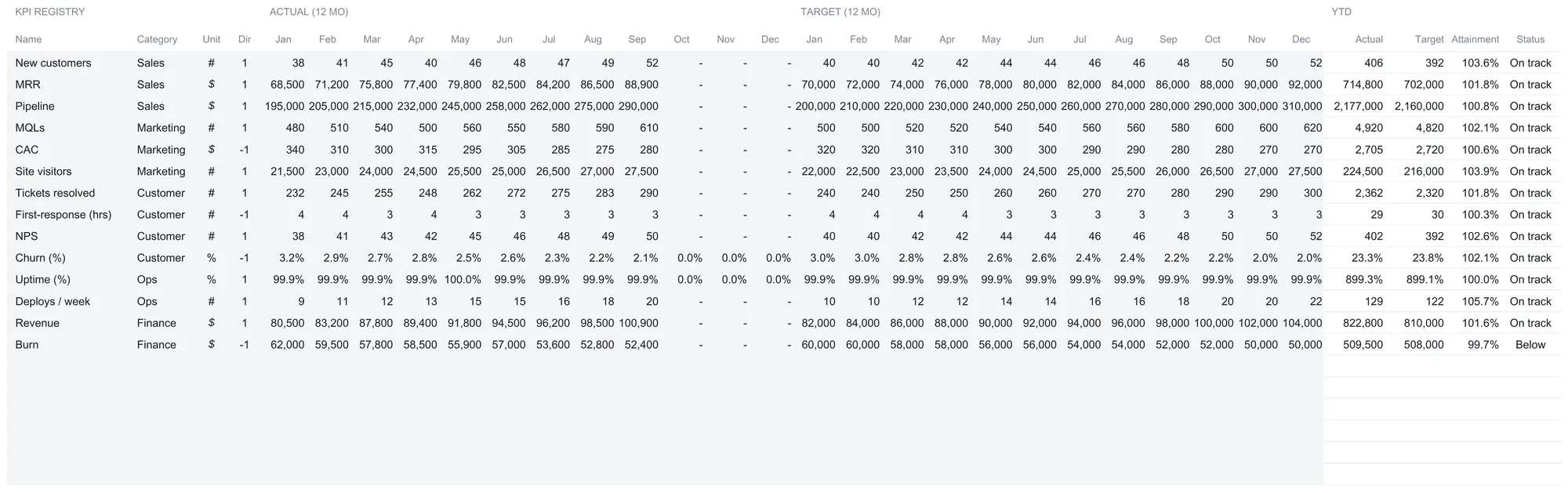 KPI Dashboard Metrics registry listing 14 KPIs in rows, each with name, category, unit, direction, twelve monthly actuals and twelve monthly targets, and computed year-to-date actual, target, attainment percentage, and status; Burn shows attainment 99.7 percent and status Below while the other 13 read On track, and six blank spare rows sit beneath the list.