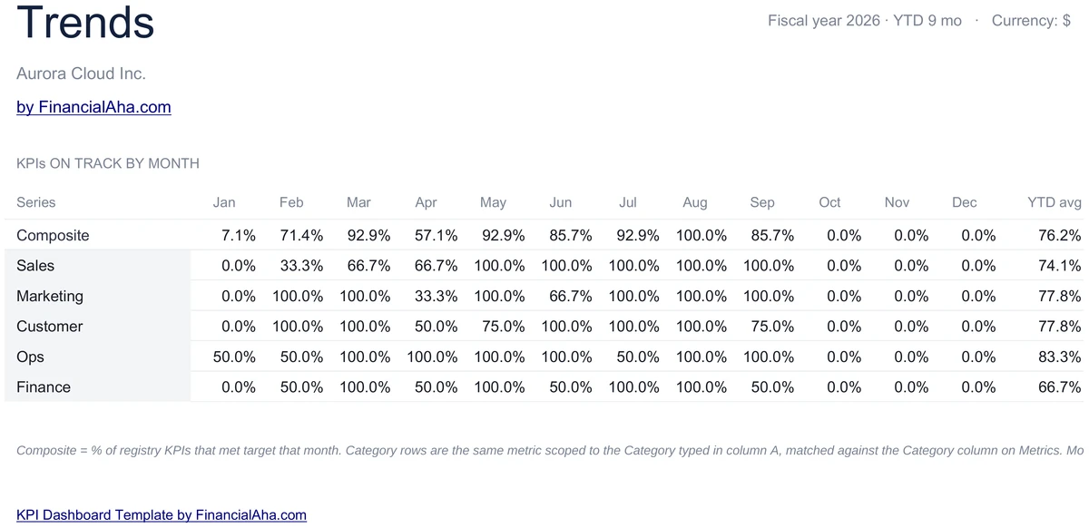 Monthly On-Track Trend by Category