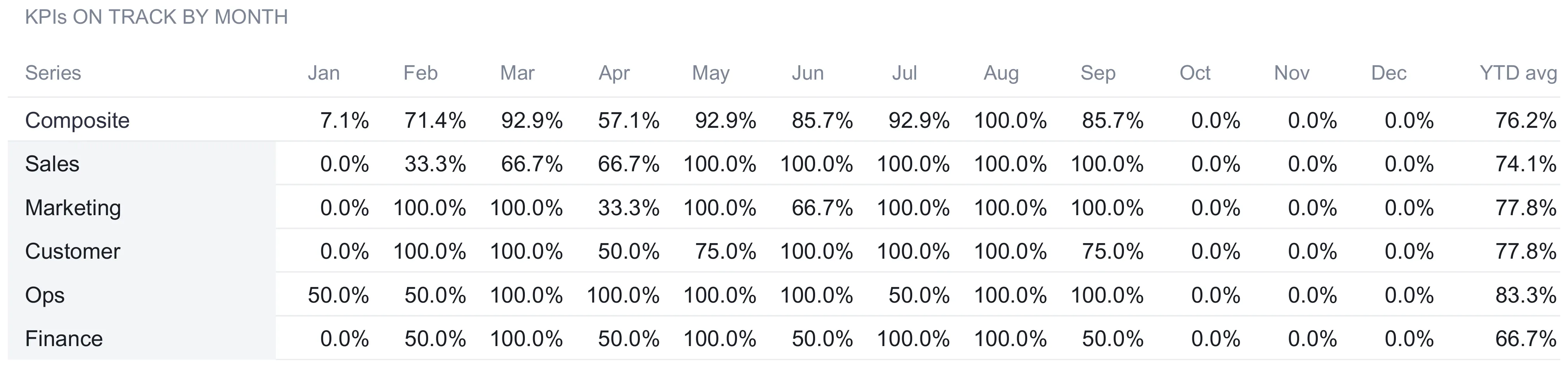 KPI Dashboard Trends sheet, a table titled KPIs on track by month with a Composite row and five category rows for Sales, Marketing, Customer, Ops, and Finance, columns for January through December plus a YTD average; the composite runs from 7.1 percent in January to 100 percent in August, dipping to 57.1 percent in April, with a 76.2 percent year-to-date average, and October through December read 0.0 percent.