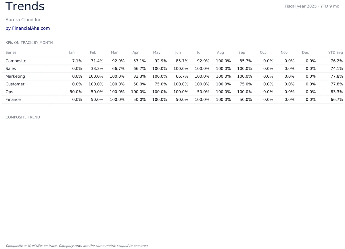 Monthly On-Track Trend by Category