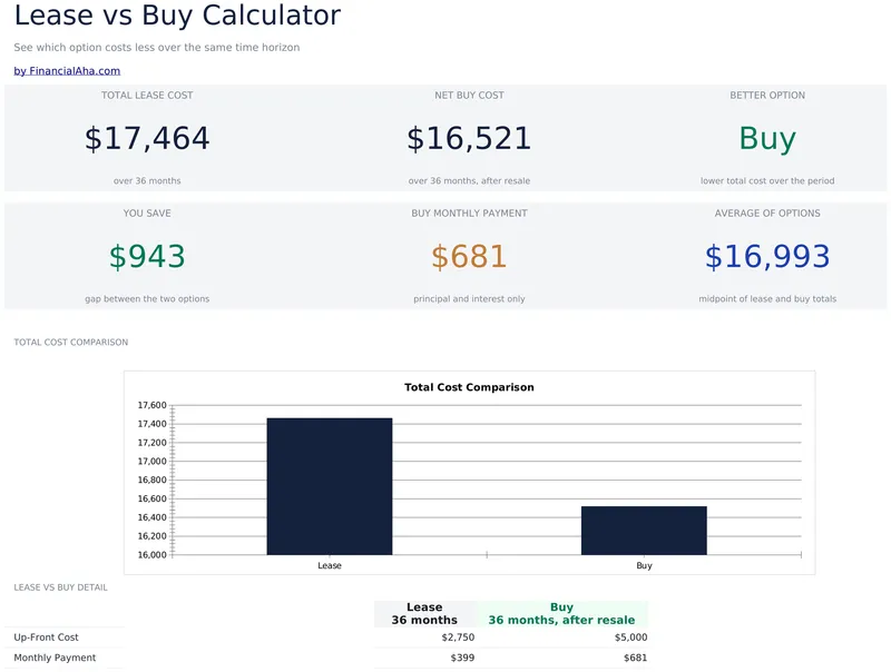 Lease vs Buy Calculator preview