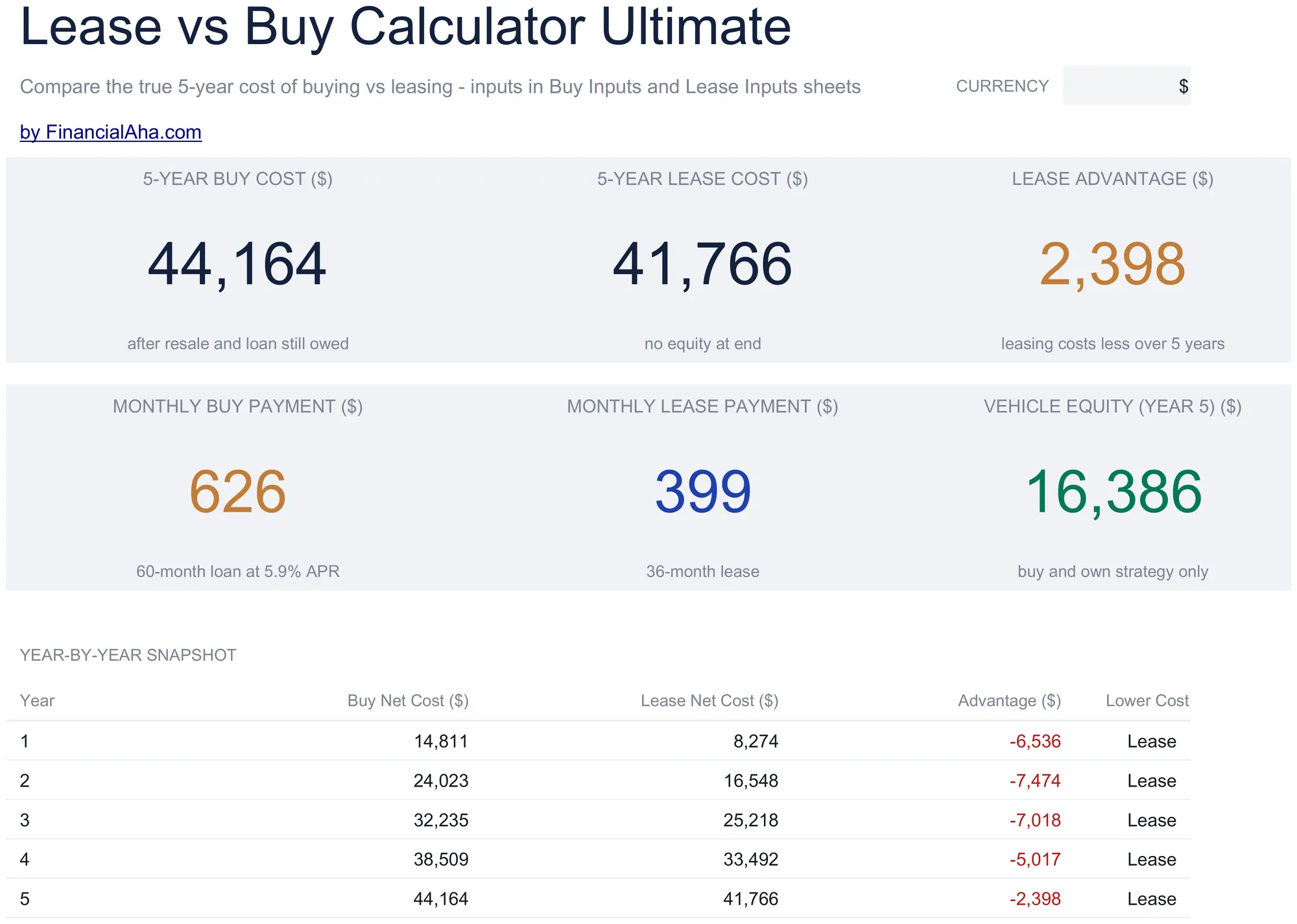 Lease vs Buy Calculator Spreadsheet Template - Ultimate version for Google Sheets and Excel