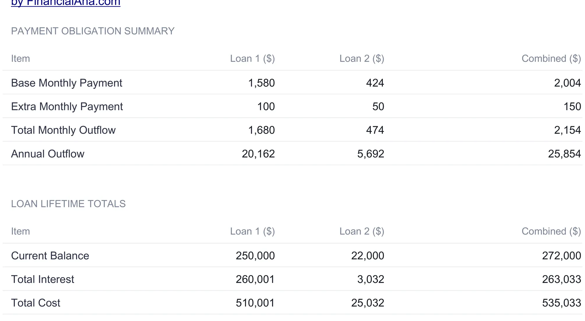 All Loans Summary sheet with a payment obligation summary listing base monthly payment 1,580 and 424, extra monthly payment 100 and 50, total monthly outflow 1,680 and 474 combining to 2,154, and annual outflow 20,162 and 5,692 combining to 25,854, above a loan lifetime totals block showing current balance, total interest, and total cost for each loan and combined.