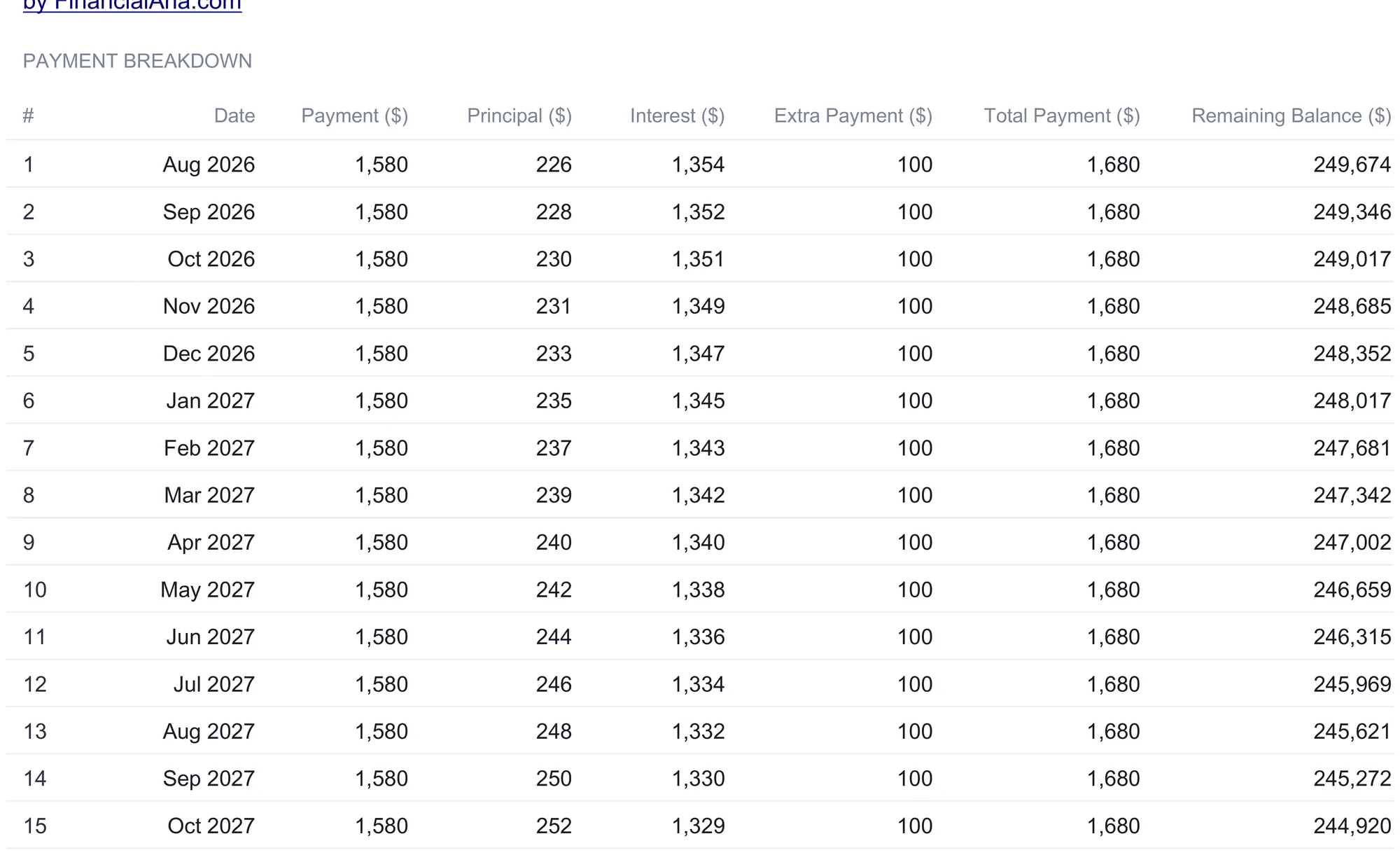 Amortization schedule for the mortgage with columns for payment number, date, payment, principal, interest, extra payment, total payment, and remaining balance, showing the first fifteen payments from Aug 2026 to Oct 2027, each a fixed 1,580 payment where principal climbs from 226 to 252, interest falls from 1,354 to 1,329, and the balance drops from 249,674 to 244,920.
