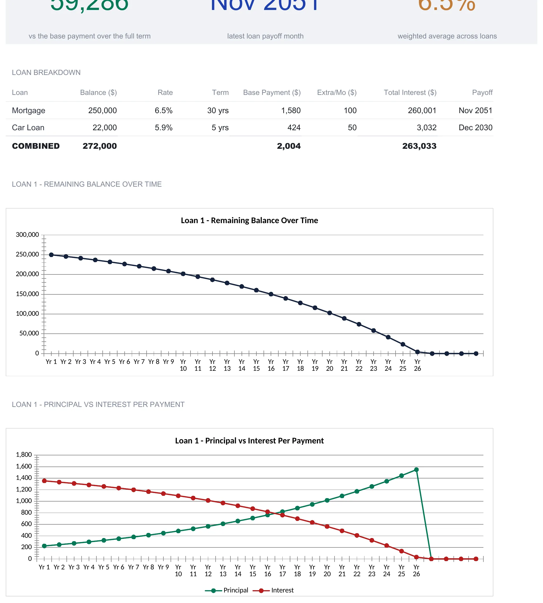 Loan amortization dashboard lower section with the loan breakdown table and two charts, a remaining-balance-over-time line for the mortgage curving down from about 250,000 to zero near year 26, and a principal-versus-interest chart where the rising principal line crosses the falling interest line just past the loan's midpoint.