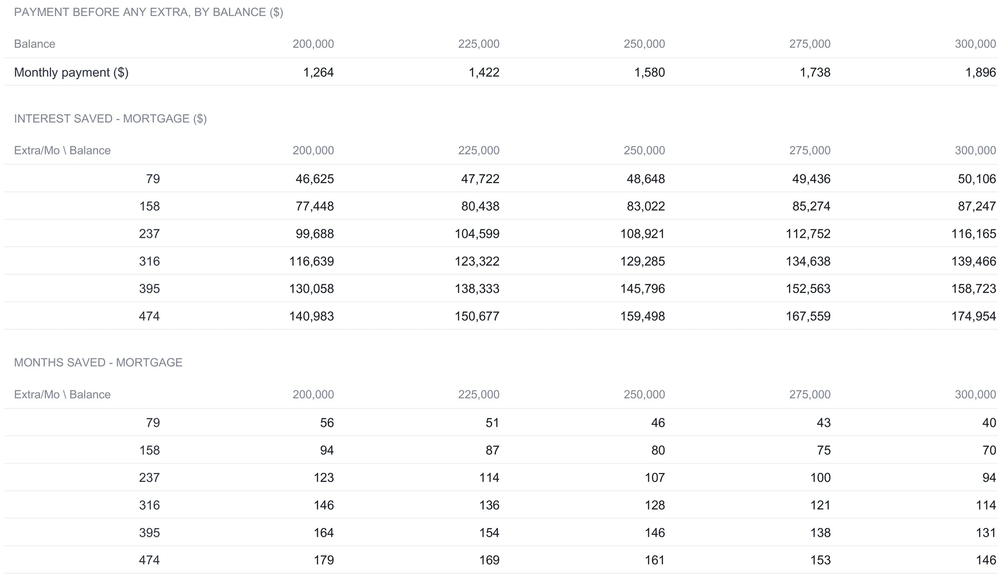 Extra Payment Impact sheet showing a payment-by-balance row where monthly payments range from 1,264 at a 200,000 balance to 1,896 at 300,000, an interest saved grid for the mortgage, and a months saved grid, both indexed by extra payment per month down the side and starting balance across the top.