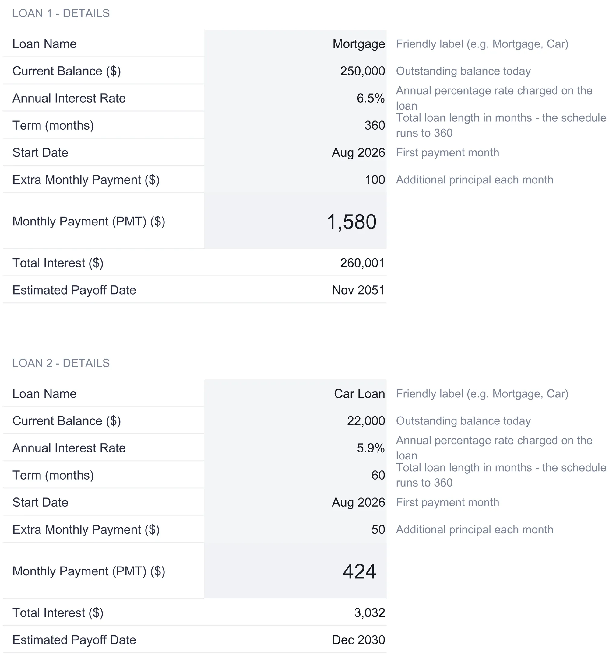 Loan Setup sheet showing Loan 1 details, a mortgage at balance 250,000, rate 6.5%, term 360 months, start Aug 2026, extra monthly payment 100, monthly payment 1,580, total interest 260,001, payoff Nov 2051, and below it Loan 2 details, a car loan at 22,000, 5.9%, 60 months, extra 50, monthly payment 424, total interest 3,032, payoff Dec 2030.