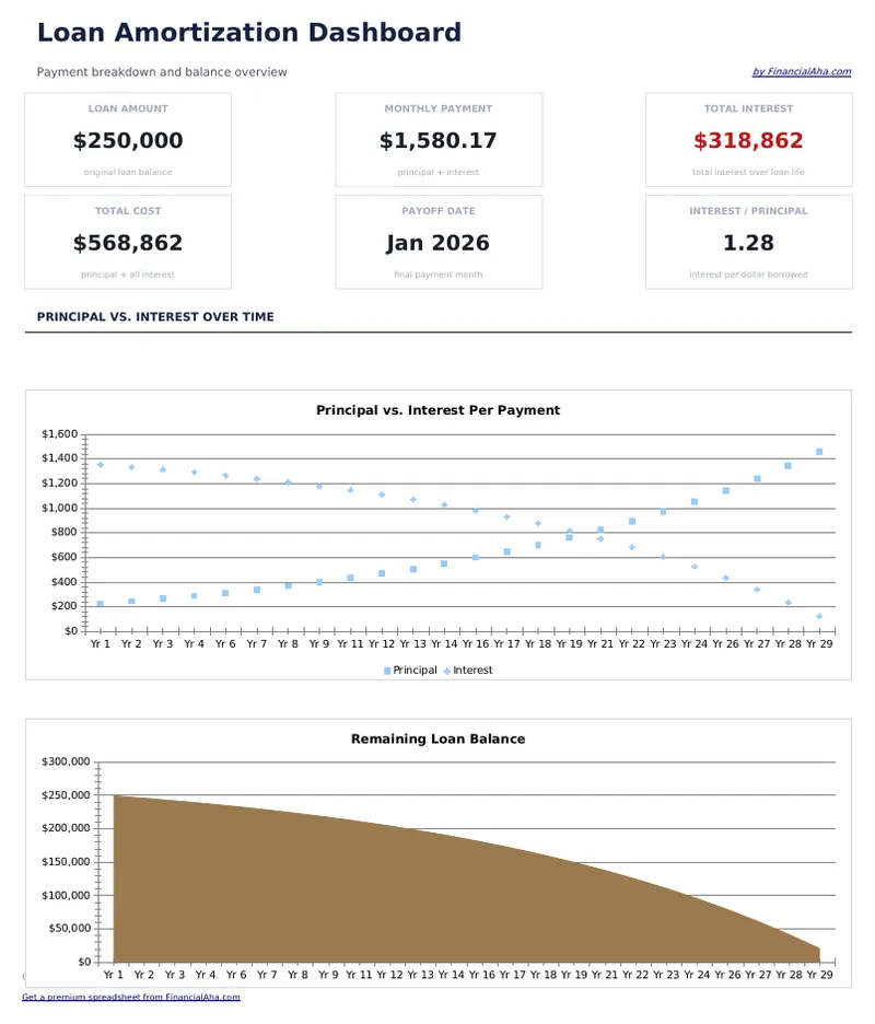 Loan Amortization