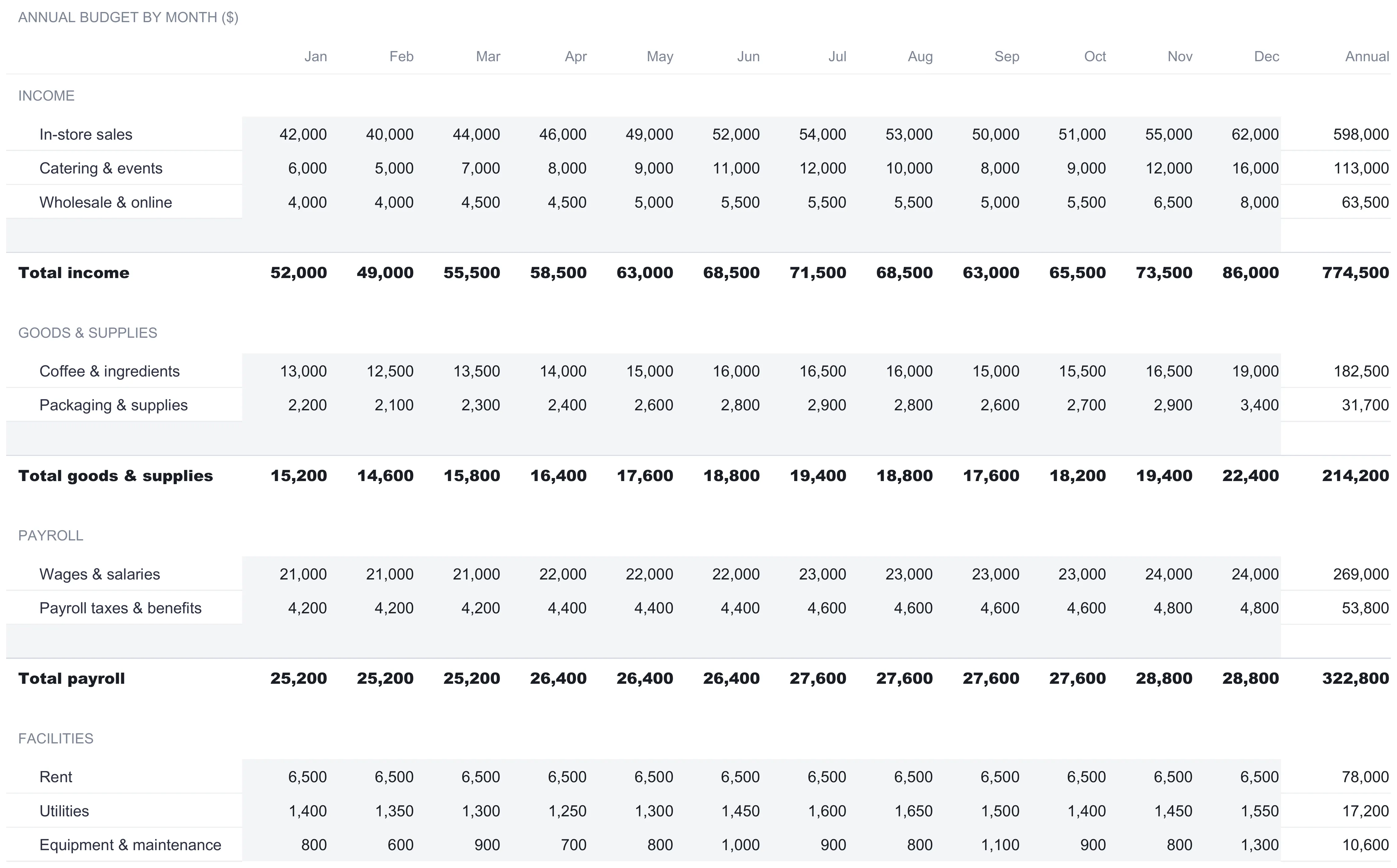 Monthly Business Budget sheet showing the annual budget by month, with January through December and an annual column. The income section lists in-store sales, catering and events, and wholesale and online, totalling 774,500, followed by expense groups for goods and supplies at 214,200 and payroll at 322,800, with the render cutting off partway through the facilities section.