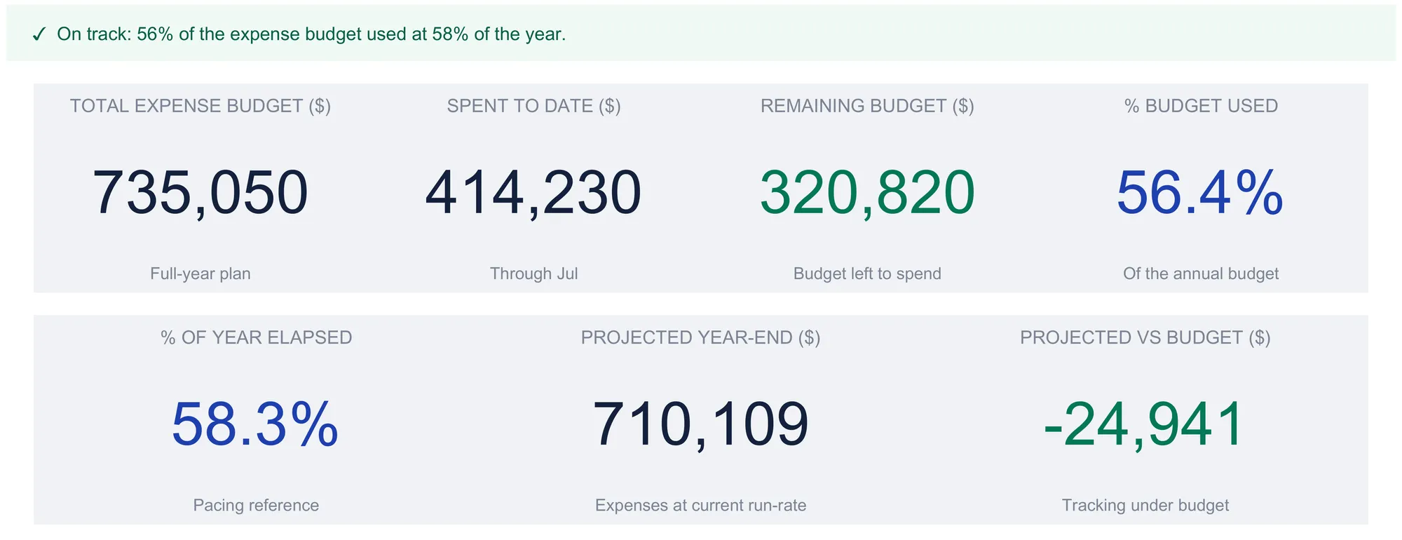 Monthly Business Budget dashboard with an on-track status banner reading 56% of the expense budget used at 58% of the year, above seven KPI tiles: total expense budget 735,050, spent to date 414,230, remaining budget 320,820, 56.4% budget used, 58.3% of year elapsed, projected year-end 710,109, and projected vs budget -24,941.
