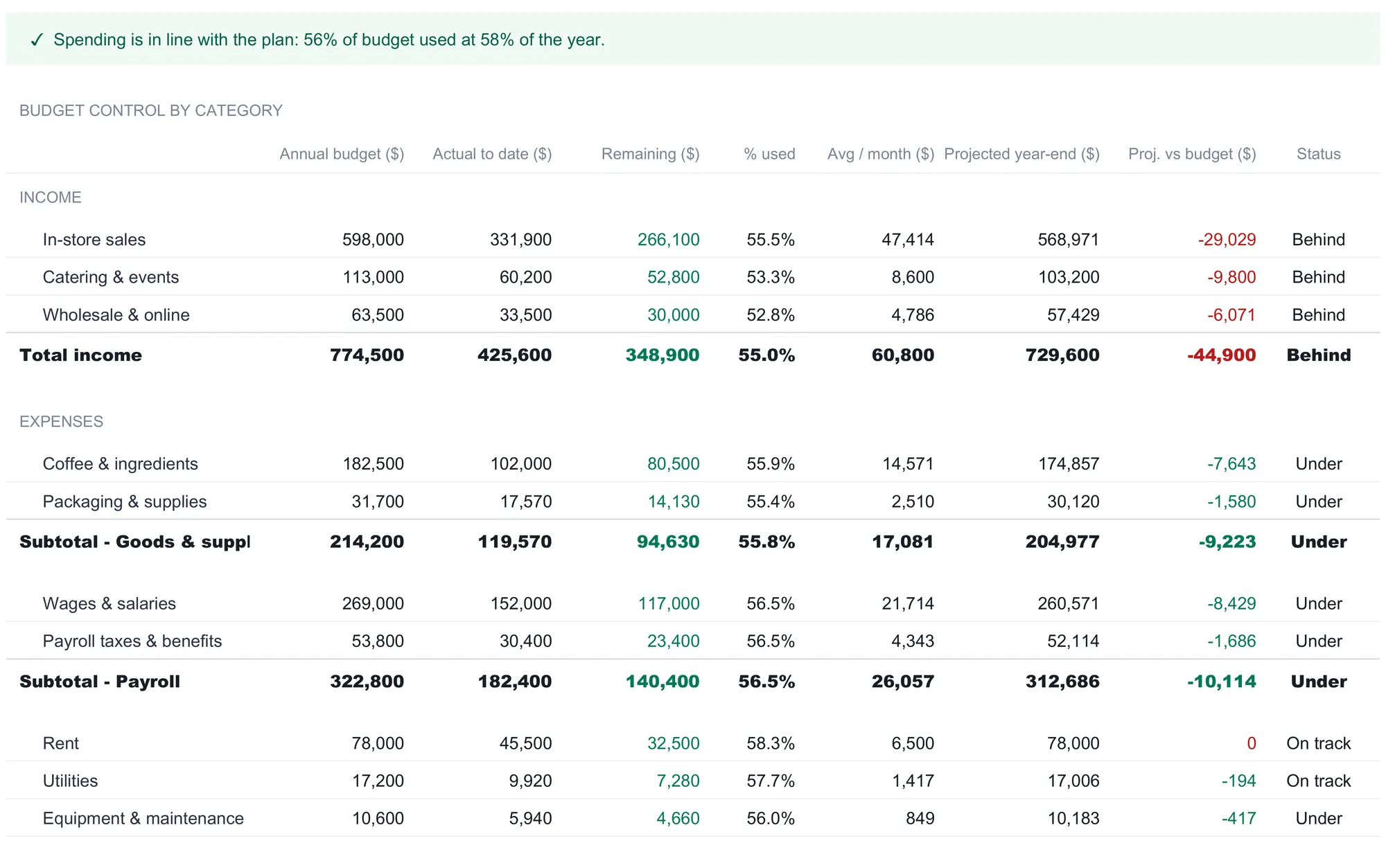 Monthly Business Budget Tracker sheet, the budget control by category view. A status banner reads spending is in line with the plan, 56% of budget used at 58% of the year. Below, income and expense lines each show annual budget, actual to date, remaining, percent used, average per month, projected year-end, projected versus budget, and a status of Behind, Under, or On track.