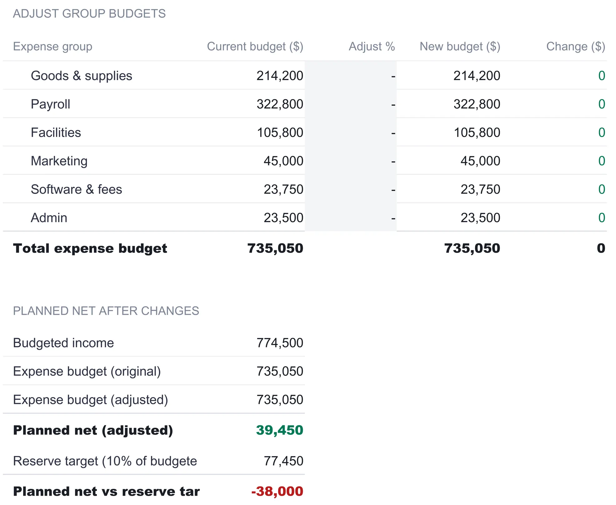 Monthly Business Budget What-if sheet. An Adjust Group Budgets table lists the six expense groups with current budget, an adjust percent column, new budget, and change, totalling 735,050 with no adjustments applied. Below, a Planned Net After Changes block shows budgeted income 774,500, expense budget 735,050, planned net 39,450, a reserve target of 77,450, and planned net versus reserve target of -38,000.