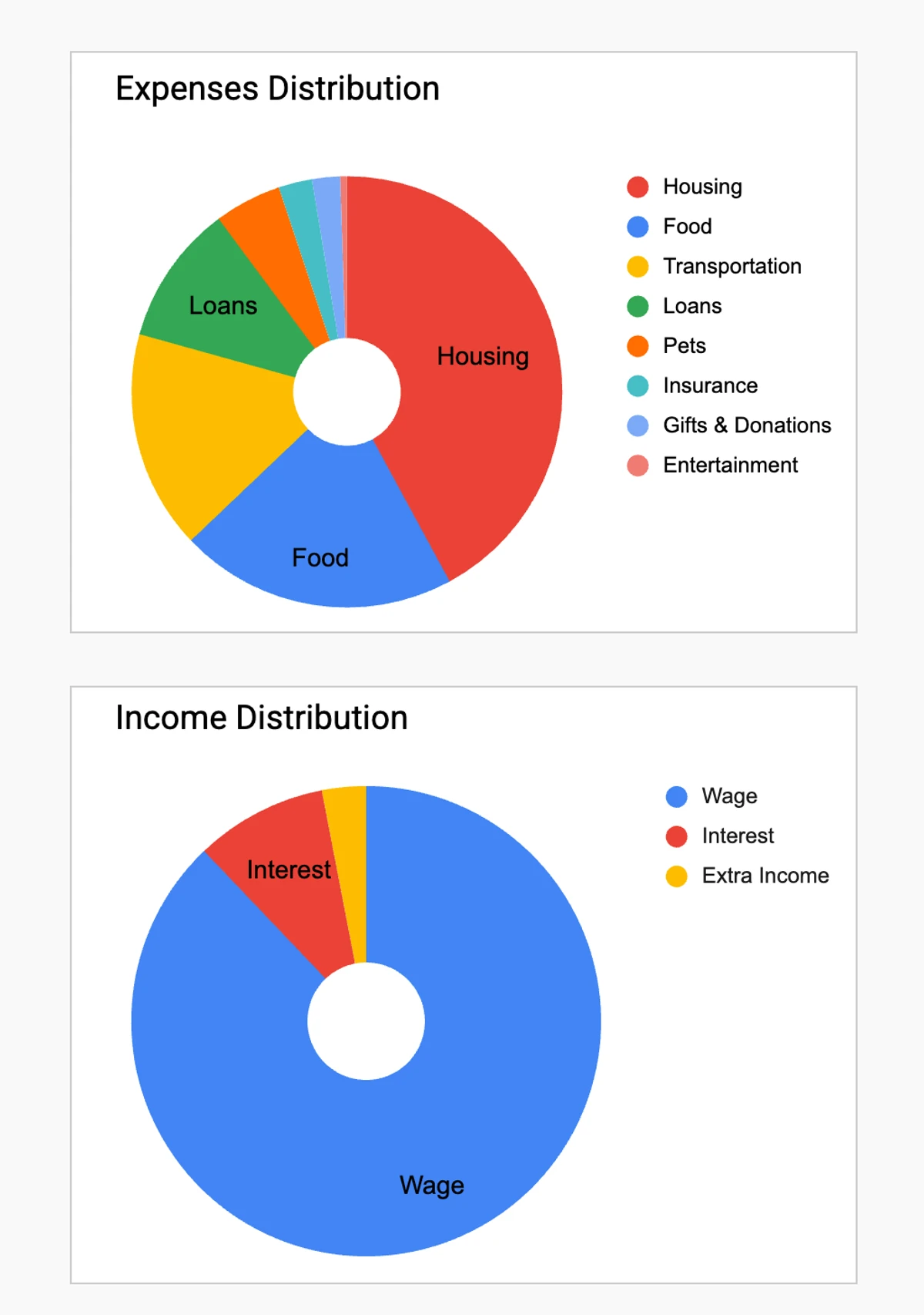 Distribution Charts