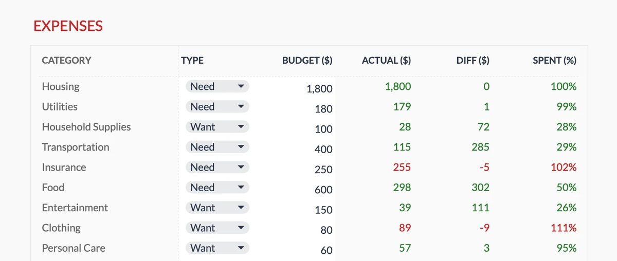 Expense Budget vs Actual Table