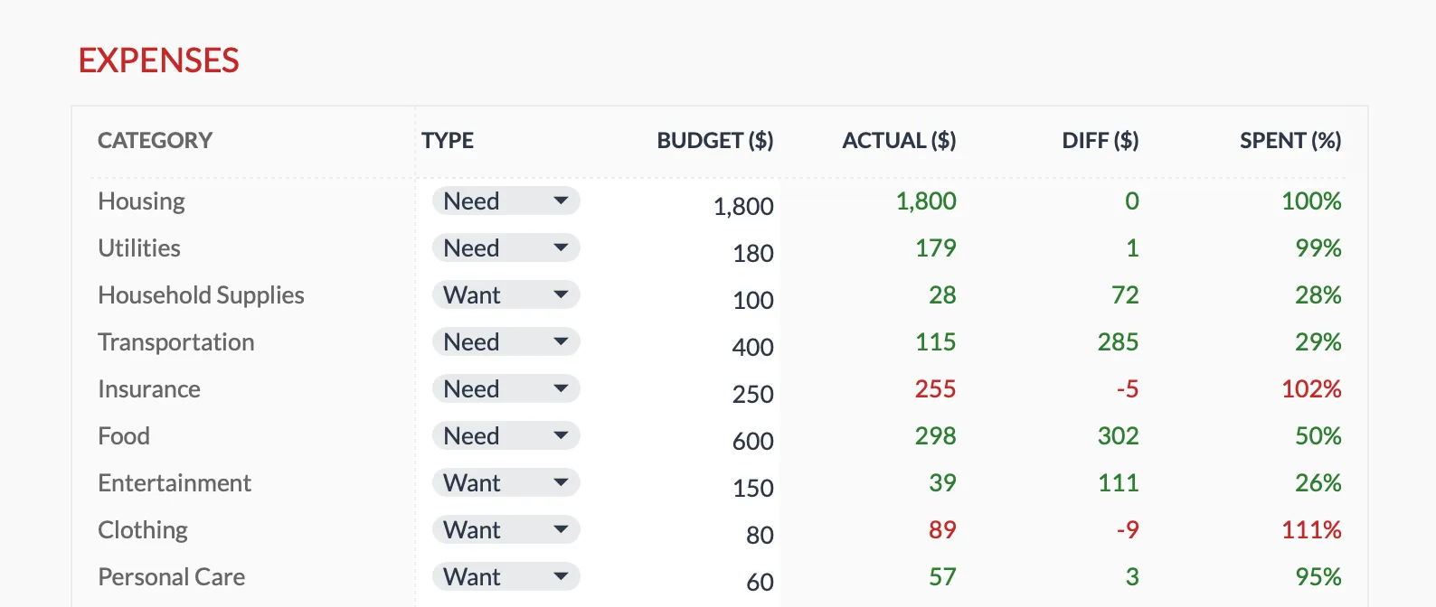 Monthly Budget Template expenses tab showing each category with a planned budget, actual spend, difference, and percent-spent column