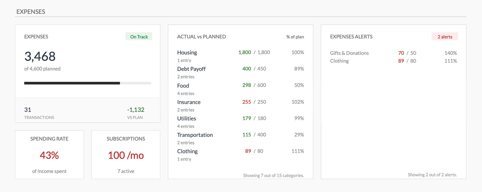 Expense dashboard with overspending alerts highlighting categories over budget