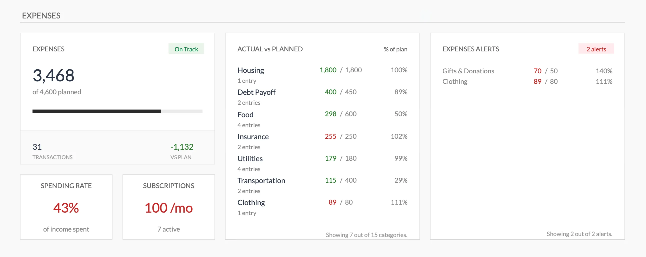 The FinancialAha Monthly Budget Template expenses dashboard showing actual versus planned spending per category, a subscriptions count, and over-budget alerts