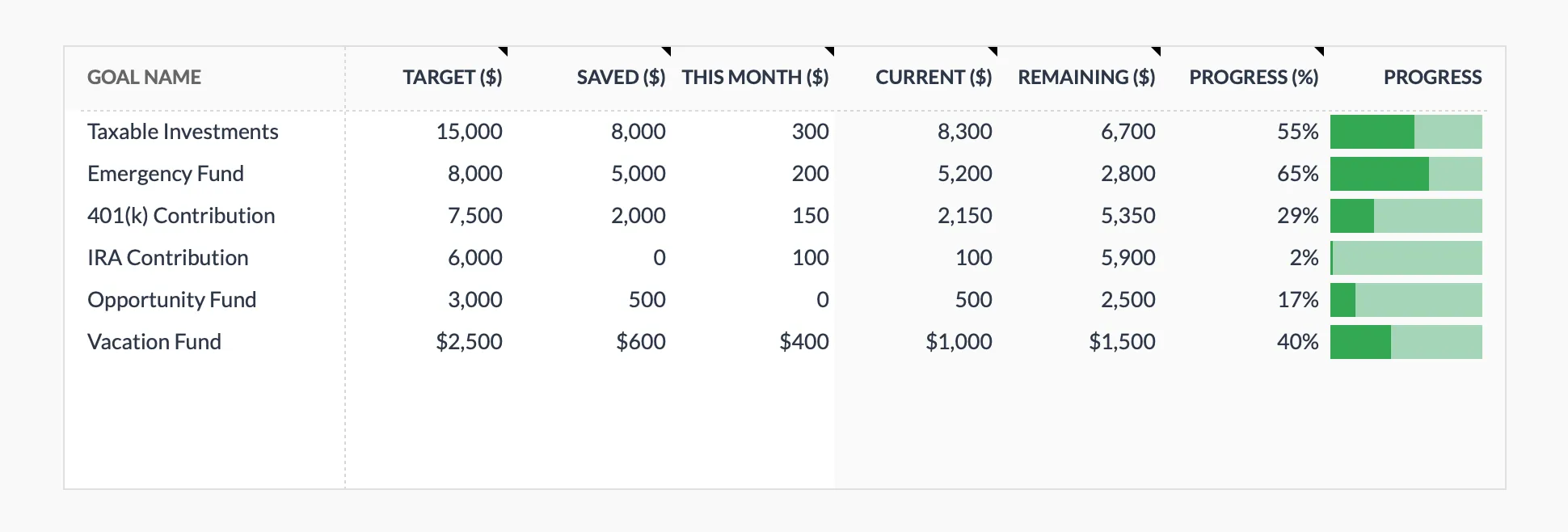 The Monthly Budget Template savings goals section, listing target, saved, remaining, and a progress bar for each goal