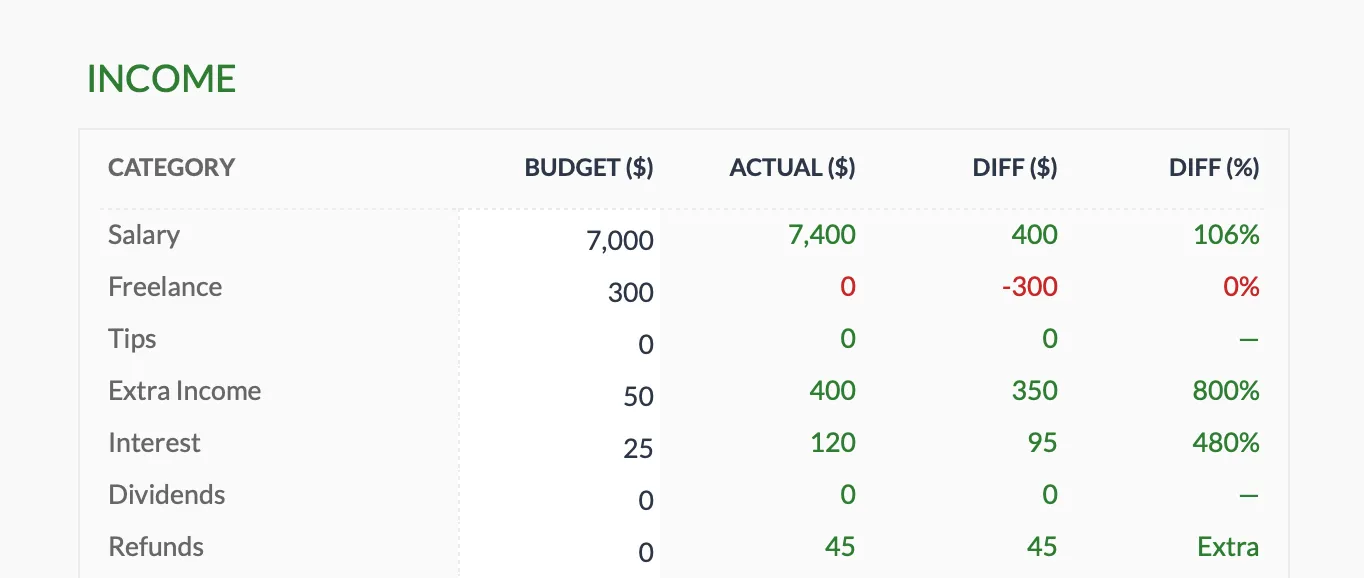 Income section of the FinancialAha Monthly Budget Template (Premium tier), showing salary, freelance, and other income categories with budget, actual, and difference columns