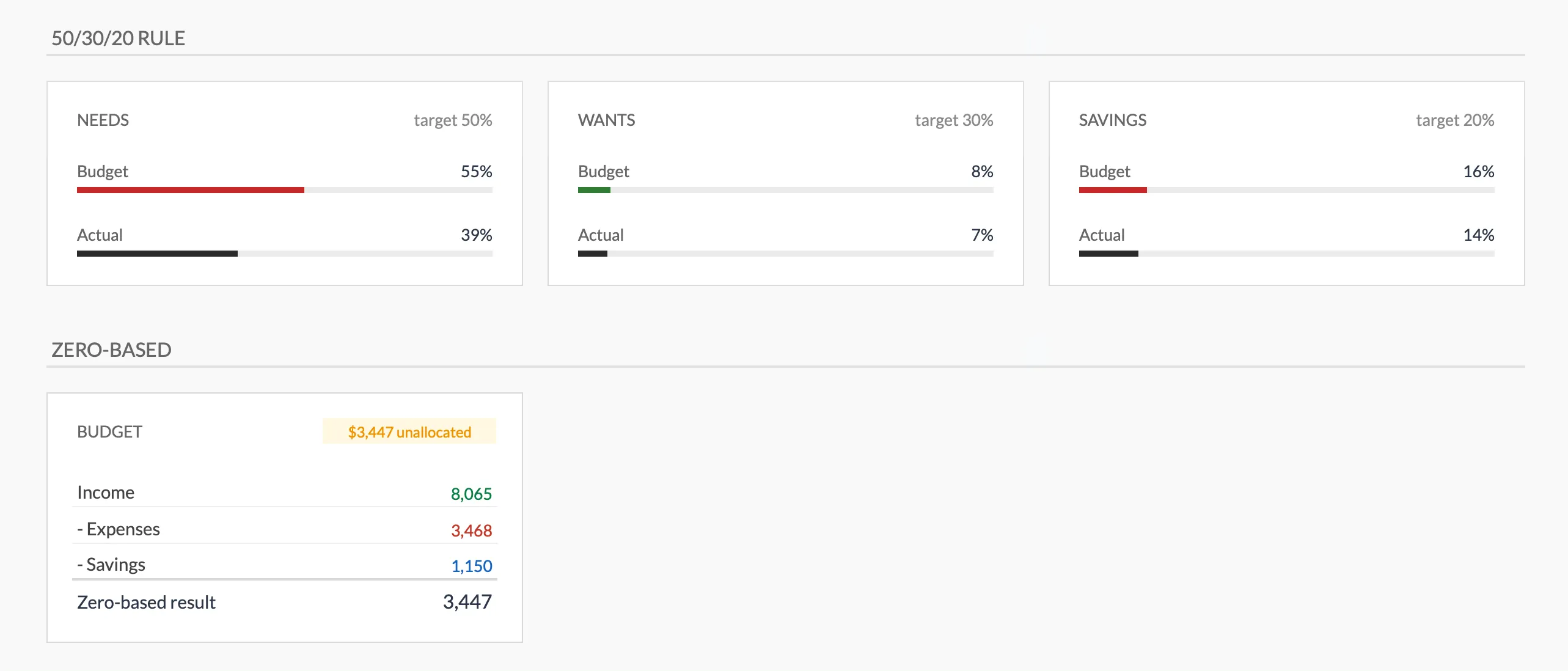 Monthly Budget Template showing the 50/30/20 rule with needs, wants, and savings targets alongside a zero-based allocation check