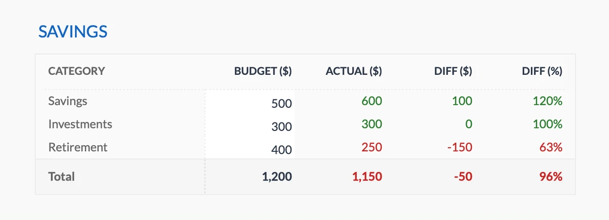 Savings Budget vs Actual Table