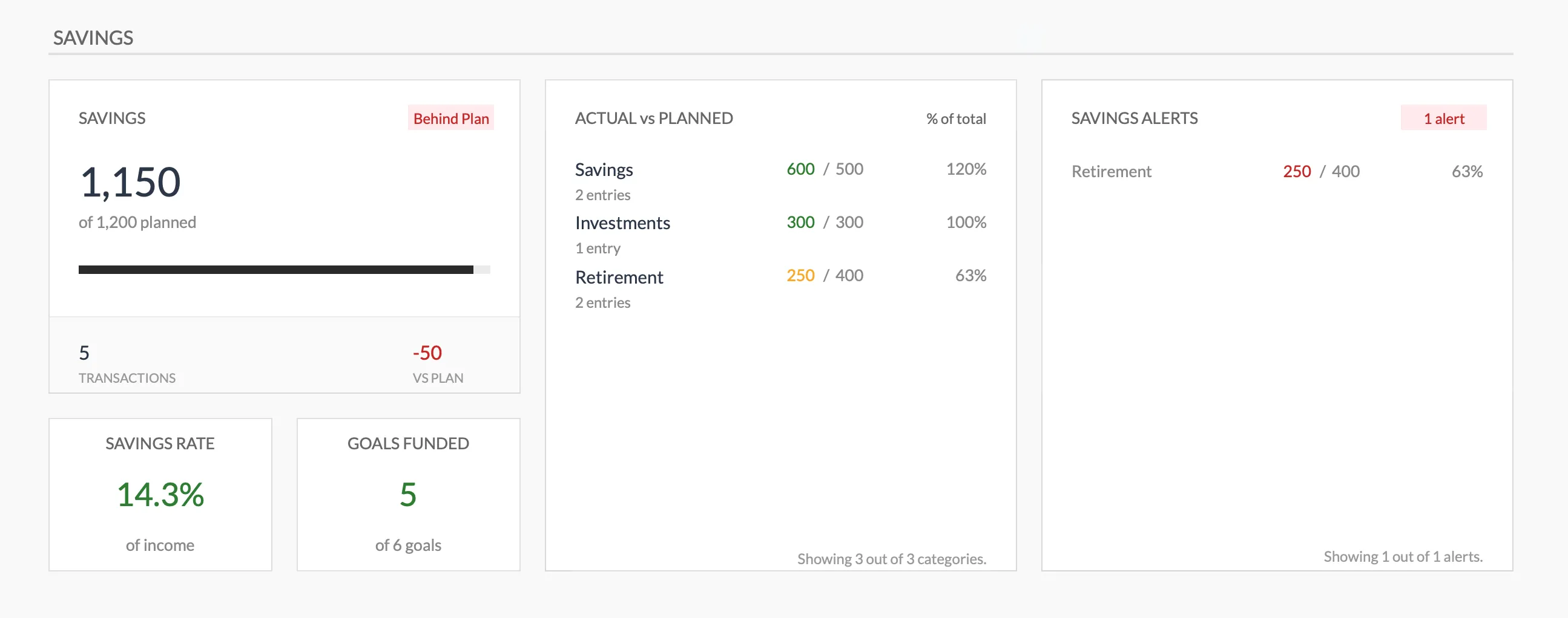 The Savings dashboard in the FinancialAha Monthly Budget Template (Premium), showing a 14.3% savings rate, planned-versus-actual amounts for savings, investments and retirement, and a behind-plan alert.