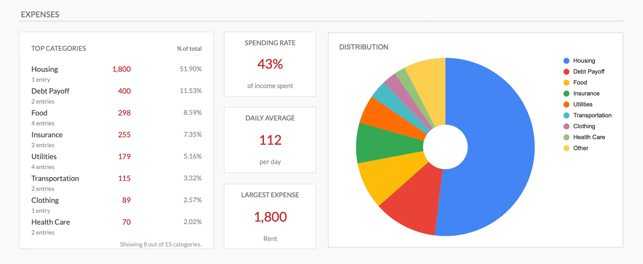 The Monthly Expense Tracker dashboard in Google Sheets, showing category totals, a spending rate, a daily average, and a distribution chart of where money goes.