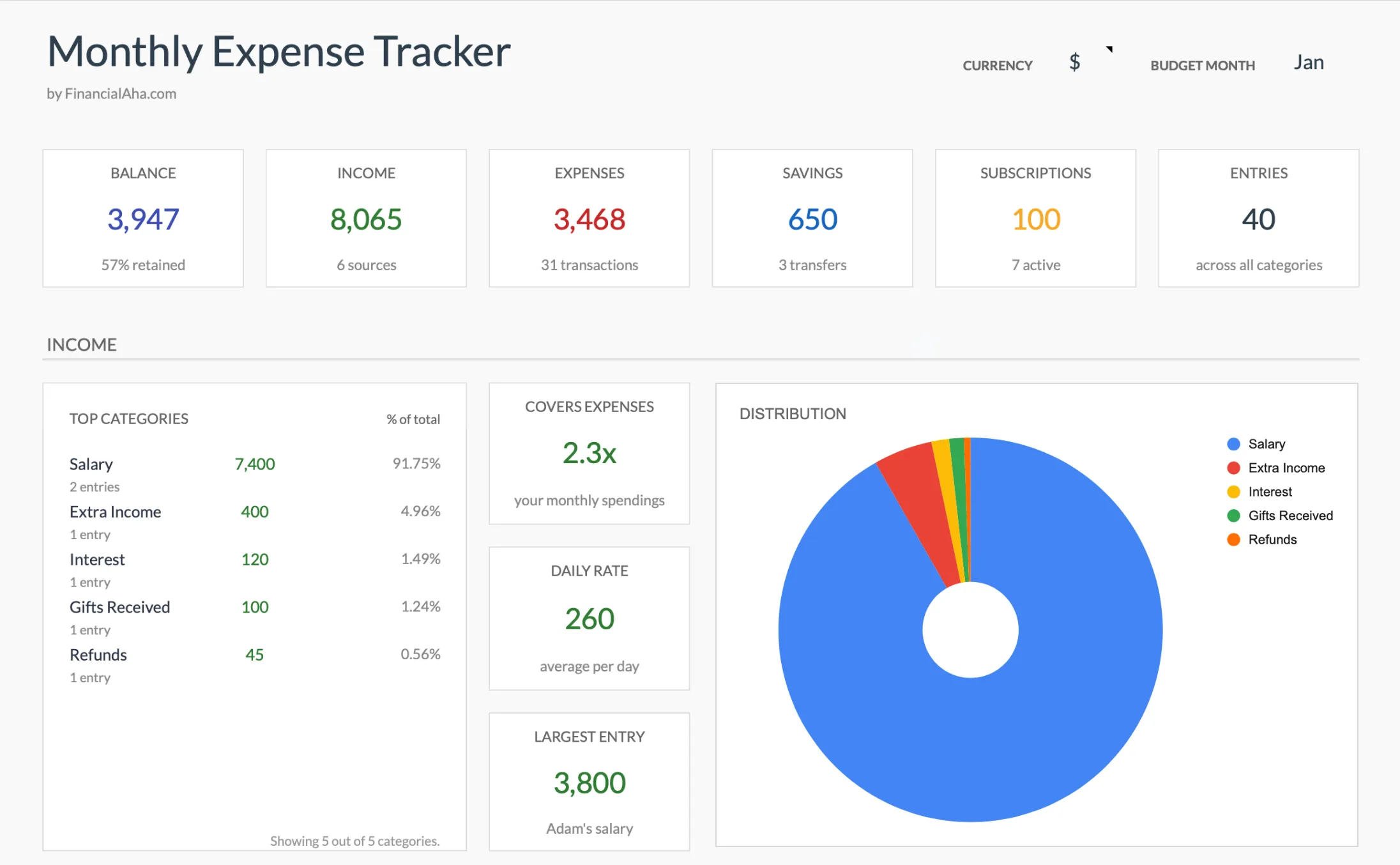 Monthly Expense Tracker summary dashboard showing balance, income, expenses, savings, and subscriptions