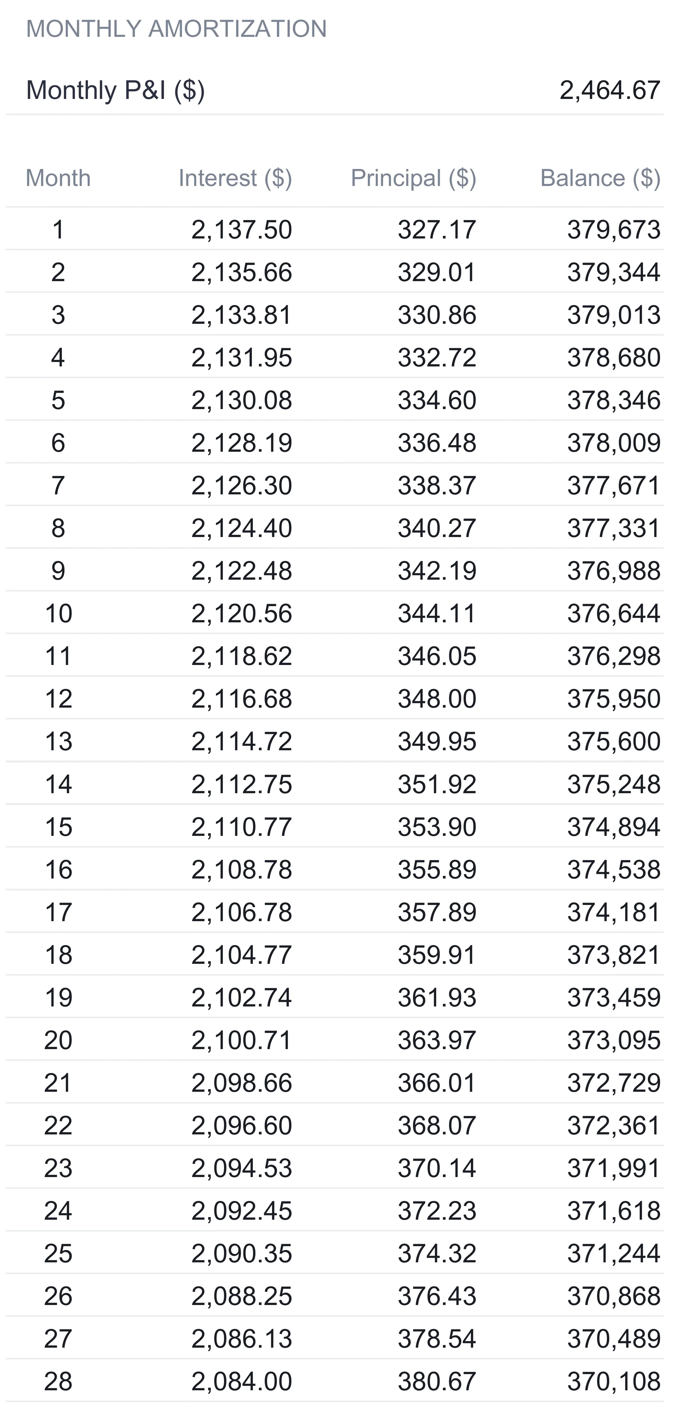 Mortgage Analysis amortization schedule with columns for Month, Interest, Principal, and Balance, headed by Monthly P&I 2,464.67; month one shows 2,137.50 interest and 327.17 principal against a 379,673 balance, with the balance falling row by row down the long table.