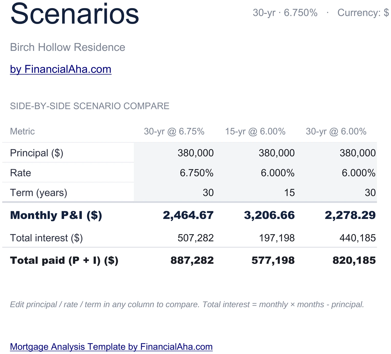Three-scenario comparison